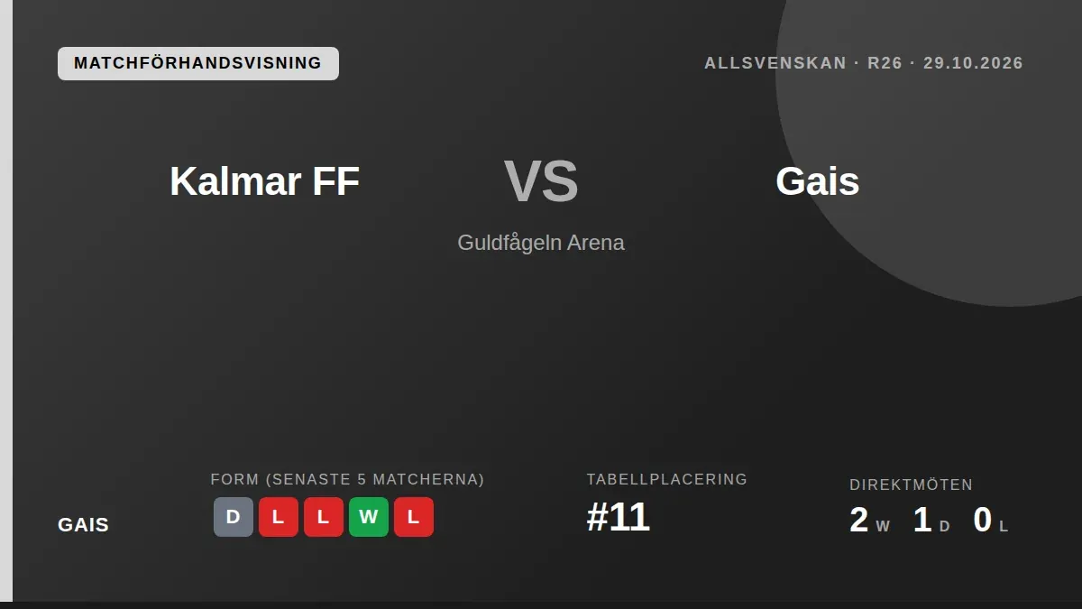 GAIS reser till Kalmar på torsdag med Joackim Fagerjord och William Milovanovic avstängda, medan hemmalaget också har...