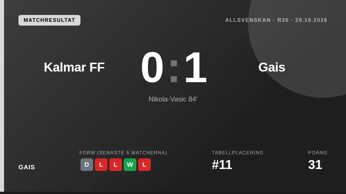 Nikola Vasics mål i den 84:e minuten gav Gais en viktig 1-0-seger borta mot Kalmar, en seger som garanterar klubbens...