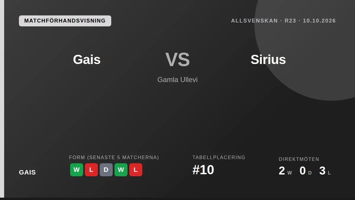 GAIS möter serieledande IK Sirius på Gamla Ullevi lördag med den återkommande festivalen Cederstök utanför arenan...