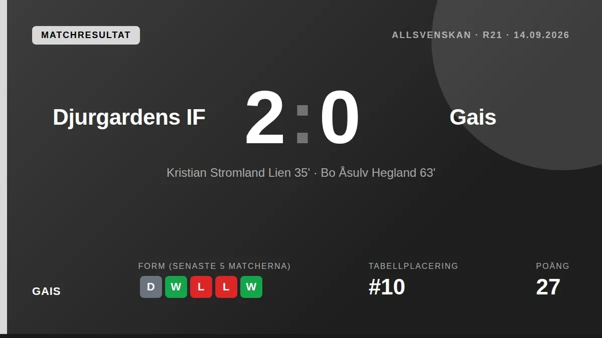 Gais föll med 0-2 borta mot Djurgårdens IF efter mål av Lien och Hegland, och ligger nu tia i tabellen med 27 poäng efter...
