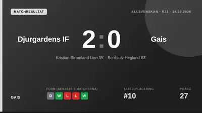 Gais föll med 0-2 borta mot Djurgårdens IF efter mål av Lien och Hegland, och ligger nu tia i tabellen med 27 poäng efter...