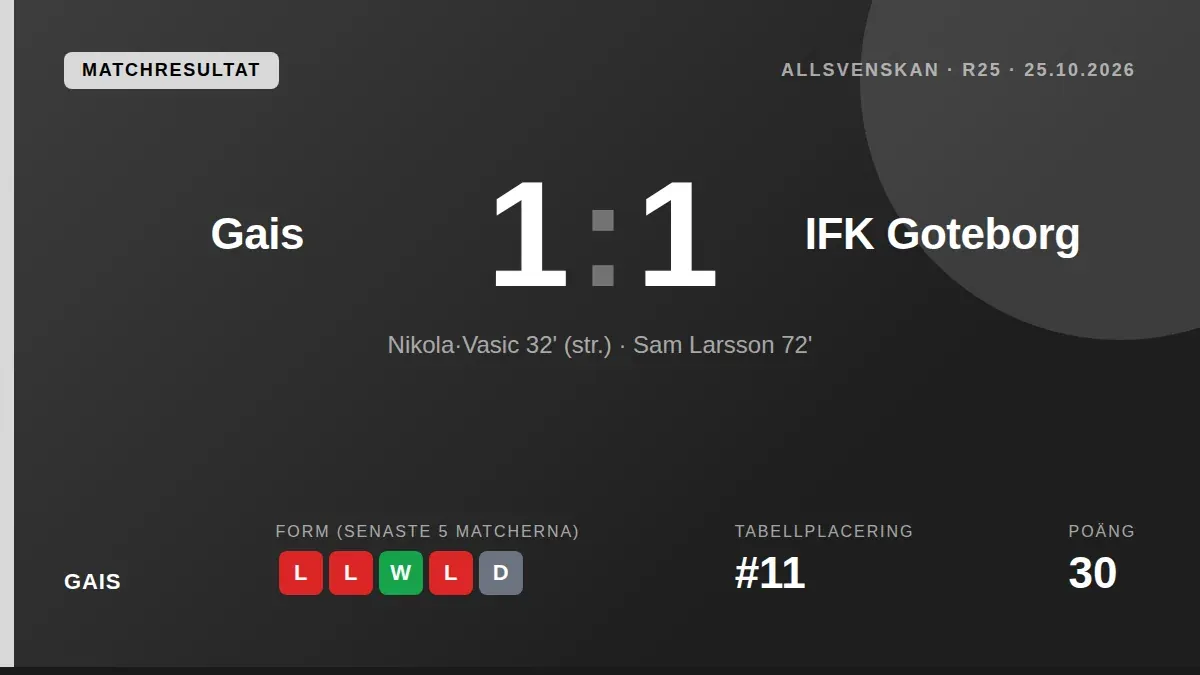 GAIS tappade en ledning i Göteborgsderbyt på Gamla Ullevi efter ett misstag av målvakten Mergim Krasniqi, vilket...